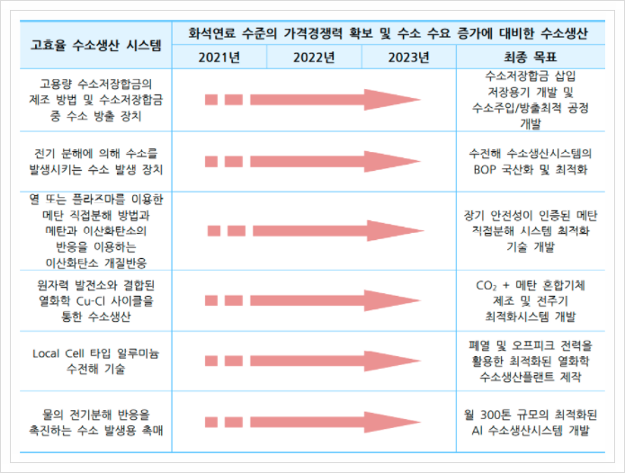  고효율 수소생산 시스템, 신재생에너지