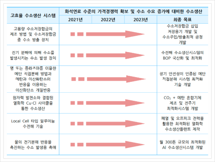 고효율 수소생산 시스템, 신재생에너지