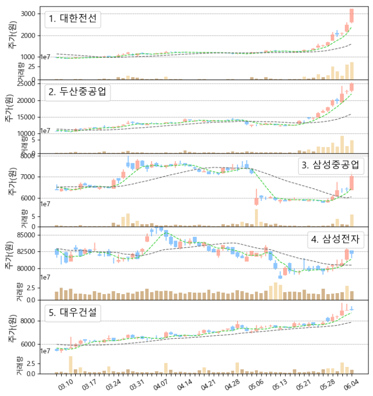 국내주식, 미국주식 우량주 주간 거래량 상위 탑10 주가 동향 (ft. 대한전선, 두산중공업, 삼성중공업, 두산인프라코어, 포드, 이타우 우니방코, 암베브, 5/31~6/4)