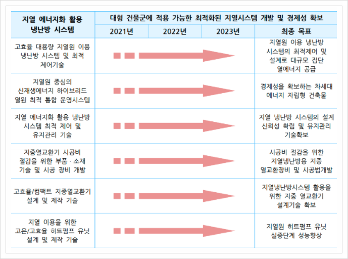  지열 에너지화 활용 냉난방 시스템, 신재생에너지