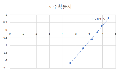 [신뢰성공학] 지수확률지 예제