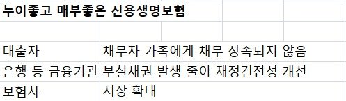 가계 빚 1765조 '대출의 시대'…신용보험, '빚 대물림' 막는다 가계 빚 1765조 '대출의 시대'…신용보험, '빚 대물림' 막는다