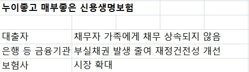 가계 빚 1765조 '대출의 시대'…신용보험, '빚 대물림' 막는다