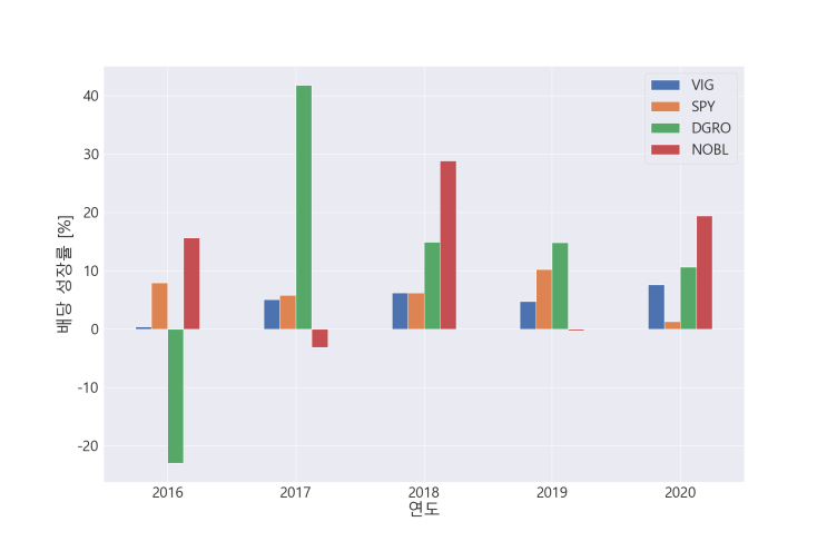  [ETF] VIG vs NOBL vs DGRO (배당 성장 ETF 비교 2탄)_20210604