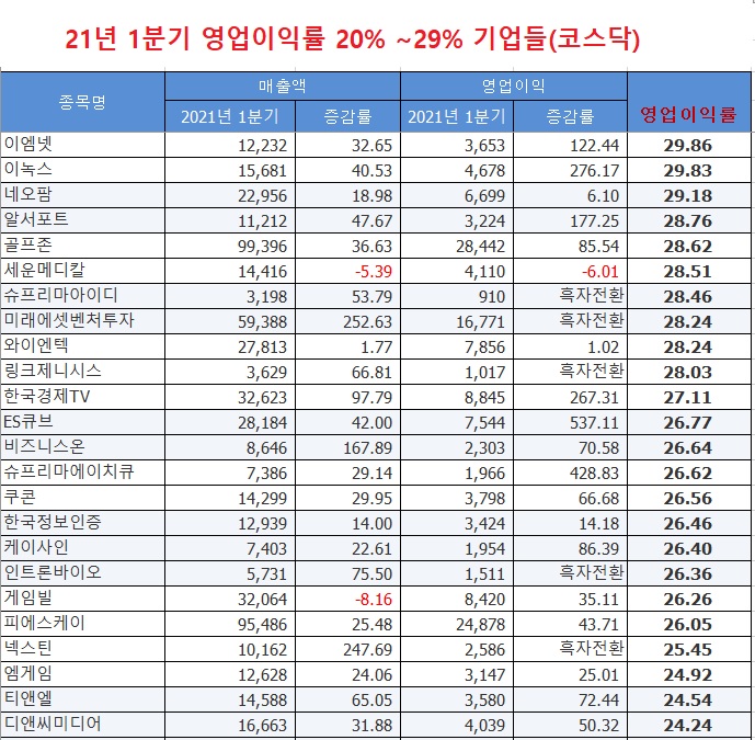 영업이익률 20%대 기업들 (시리즈 3) 영업이익률 20%대 기업들 (시리즈 3)