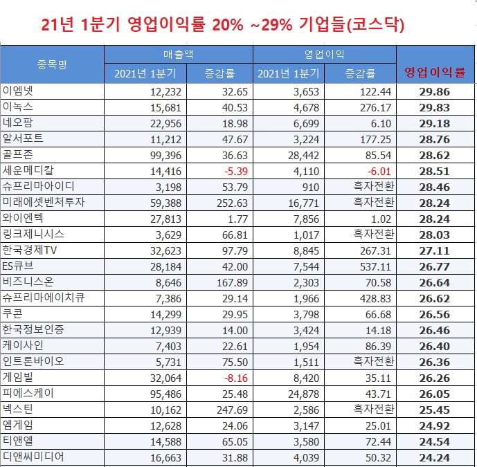 영업이익률 20%대 기업들 (시리즈 3)