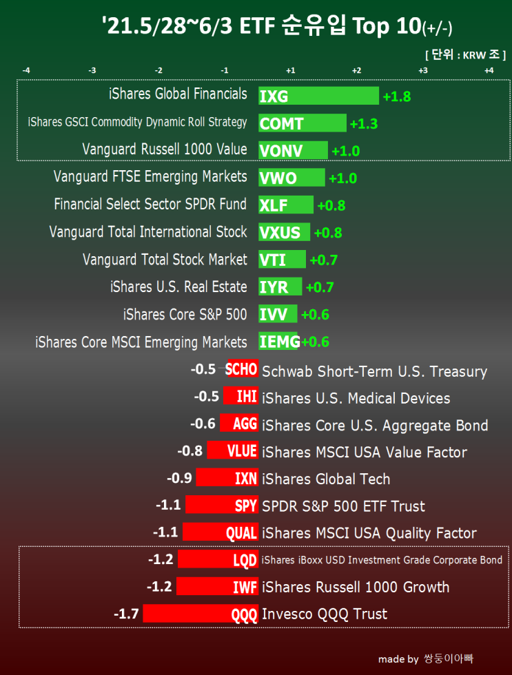 ETF시장 흐름 읽기(5/28~6/3일)