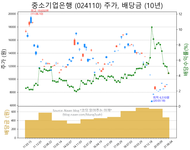  기업은행 배당주, 배당금, 배당수익률, 배당이력, 주가 흐름, 기업실적 시각화 [고배당주 투자 3탄, 중소기업은행, 기획재정부 최대주주, 12회 연속 결산 배당]