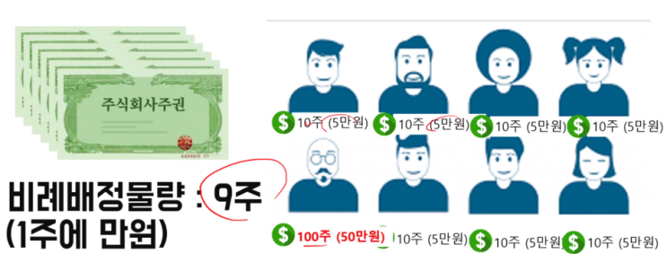  [공모주] 균등배정 vs 비례배정 차이점과 더 받는 방법