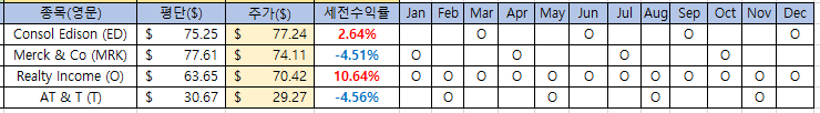 미국 배당주 현황 (010) 2021-06-07