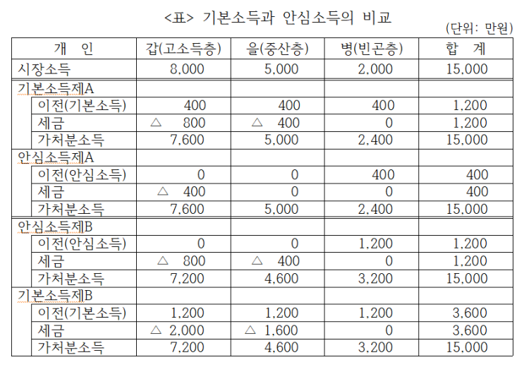 기본소득 vs. 안심소득 : 복지철학과 사회철학의 차이 기본소득 vs. 안심소득 : 복지철학과 사회철학의 차이