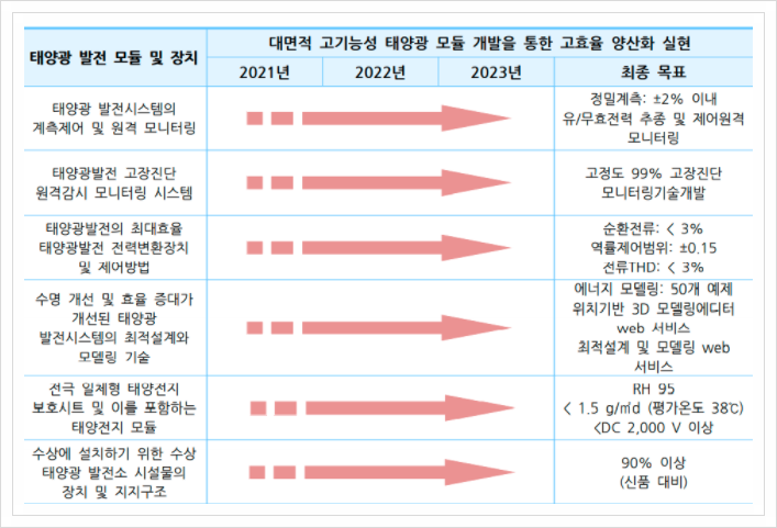  태양광 발전 모듈 및 장치, 신재생에너지