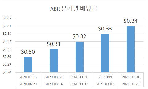  ABR (Arbor realty trust, 아버 리얼티 트러스트)- 1분기 배당금 수령