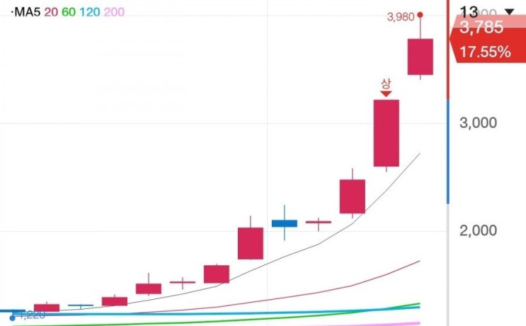  특징주 대한전선 연일 상승. 코스피 200 편입 가능성 급등!