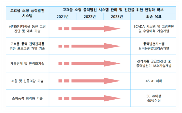  고효율 소형 풍력발전 시스템, 신재생에너지