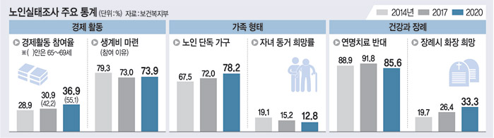 노인 90% “좋은 죽음이란… 가족·지인에 부담주지 않아야"