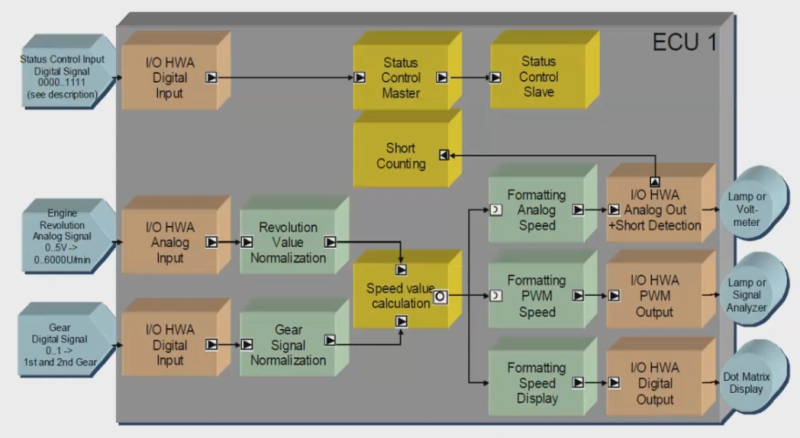 AUTOSAR가 정의한 3가지의 인터페이스(Interface) : 네이버 블로그
