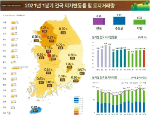  '명불허전’세종시, 1분기땅값상승률 1위