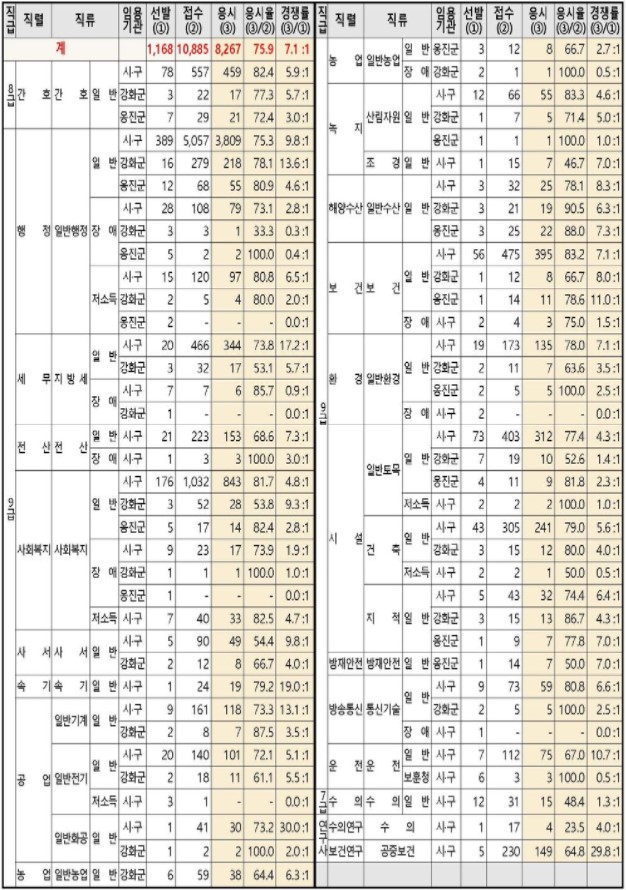  [지방직9급인천시_실결쟁률] 2021년도 제1회 인천광역시 지방공무원 필기시험 응시현황