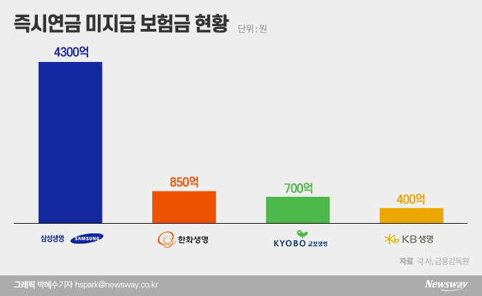 빅3 교보생명도 즉시연금 소송 敗···맏형 삼성생명 판결 결과 촉각