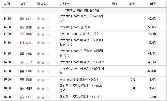 [21.06.07. 경제지표]  독일 공장수주 / 영국 핼리팩스 주택가격지수 | 영국 소매협회 소매판매 현황 / 일본 GDP / 호주 주택산업협회 신규 주택 판매