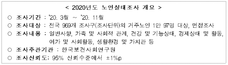  2020년 노인실태조사 결과