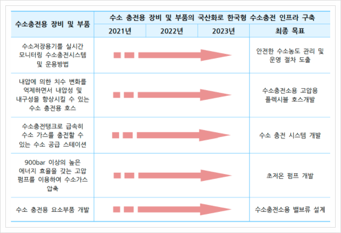 수소충전용 장비 및 부품, 신재생에너지