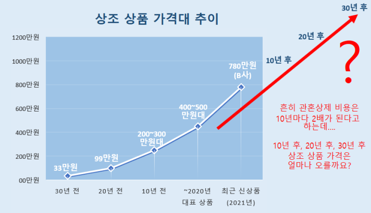 상조... 미리미리 준비해야 하는 이유