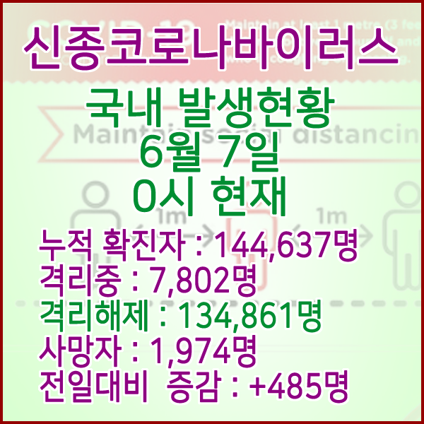  코로나19(코로나바이러스) 6월 7일 0시 국내(해외포함) 발병 144,637명 / 134,861명 완치 격리해제 / 사망자 1,974명