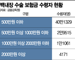 백내장 수술 받고 보험금 2000만원 챙겨…금융당국 "모럴해저드 주의" 백내장 수술 받고 보험금 2000만원 챙겨…금융당국 "모럴해저드 주의"