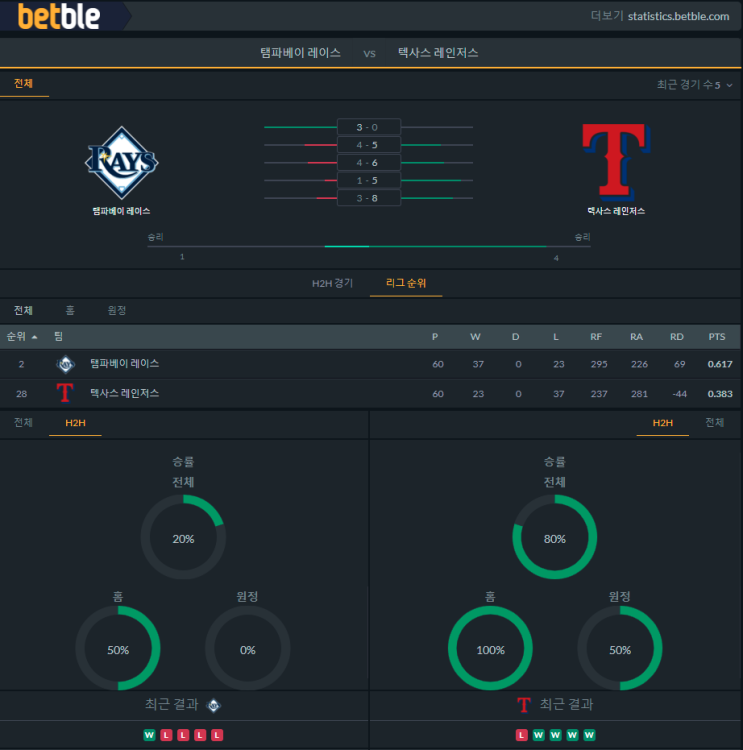  [MLB] 6월7일 텍사스 레인저스 vs 템파베이 레이스 분석 프리뷰 픽