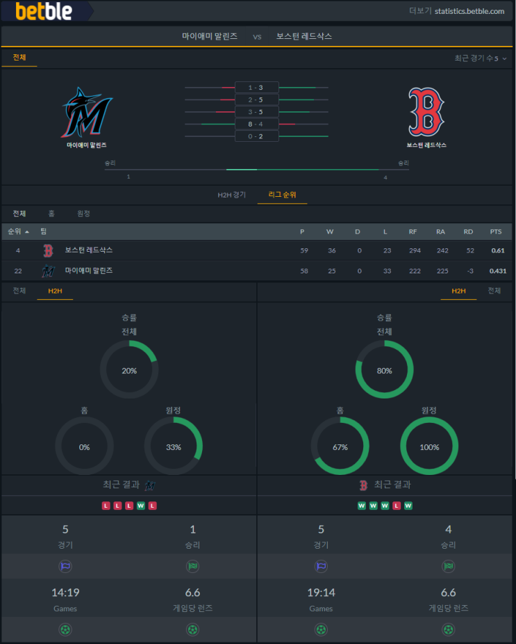 [MLB] 6월8일 보스턴 레드삭스 vs 마이애미 말린즈 분석 프리뷰 픽
