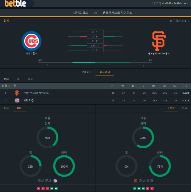 [MLB] 6월7일 샌프란시스코 자이언츠 vs 시카고 컵스 분석 프리뷰 픽