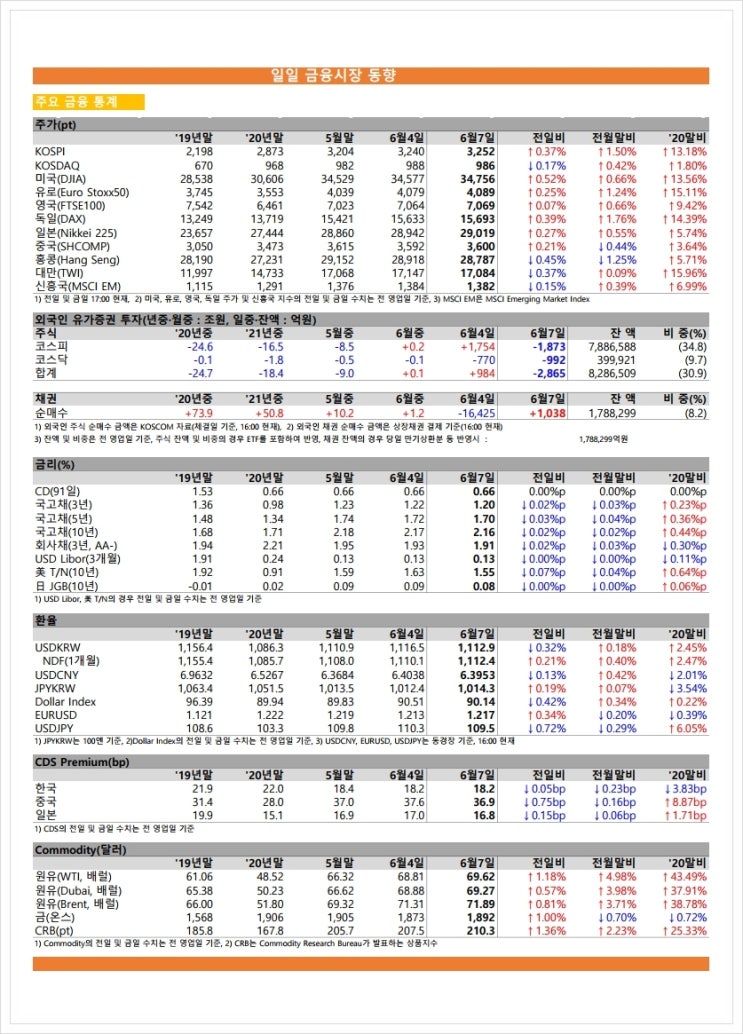 금융시장동향(21.6.7), 금융위원회