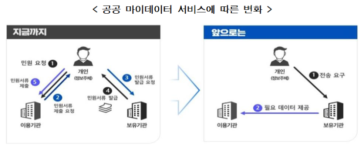  공공 마이데이터 서비스 12월 시행 : 본인의 행정정보를 제3자에게 바로 송부