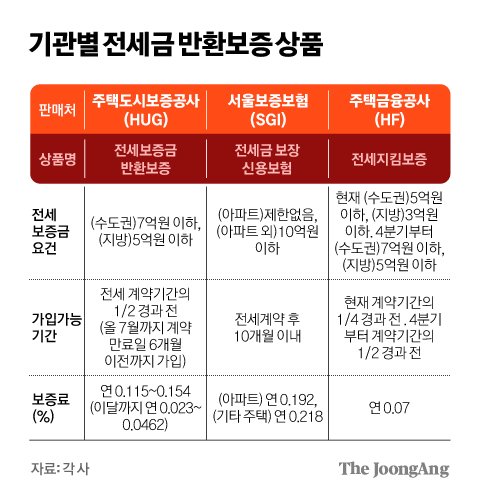 전세금 못준다는 ‘나쁜 집주인’ 대신 보증금 주는 곳 있다