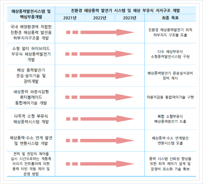  해상풍력 구조물 및 부품개발, 신재생에너지
