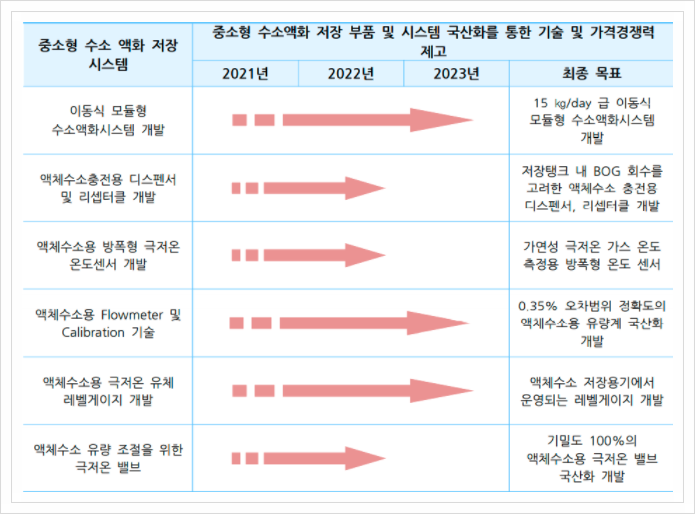  중소형 수소 액화 저장 시스템, 신재생에너지