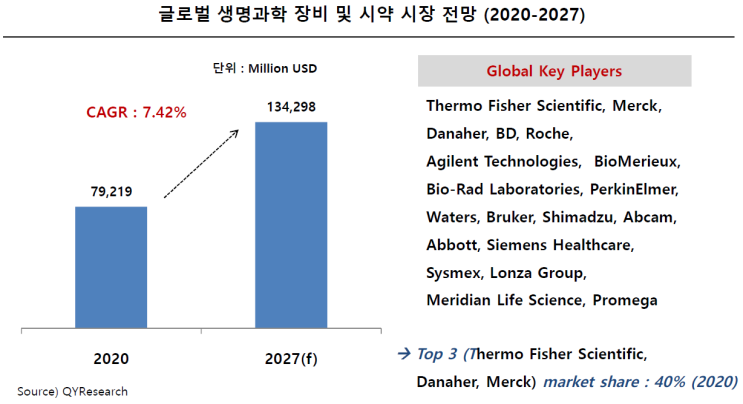[유망산업] 생명과학 장비 및 시약, 글로벌 Top 3는? Thermo Fisher Scientific, Danaher, Merck (QYResearch/QY리서치)