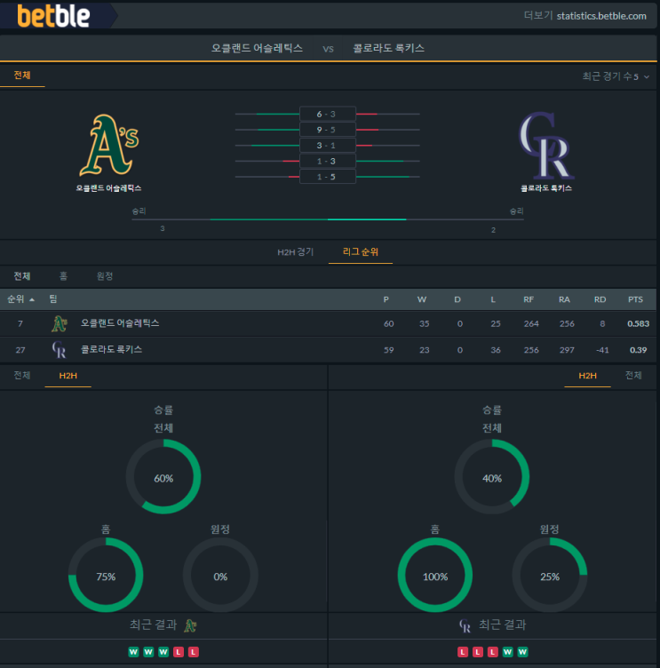  [MLB] 6월7일 콜로라도 로키스 vs 오클랜드 어슬레틱스 분석 프리뷰 픽