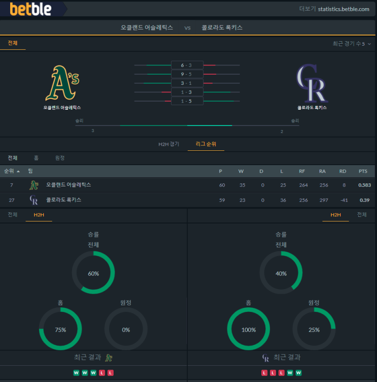 [MLB] 6월7일 콜로라도 로키스 vs 오클랜드 어슬레틱스 분석 프리뷰 픽