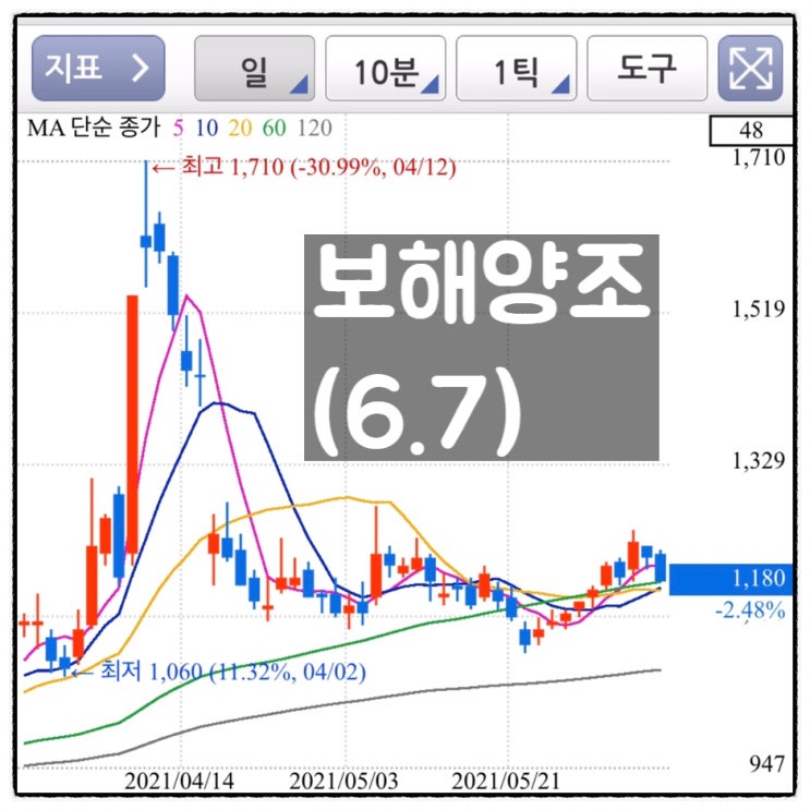  [미자의 주식일기] 보해양조(6.7)