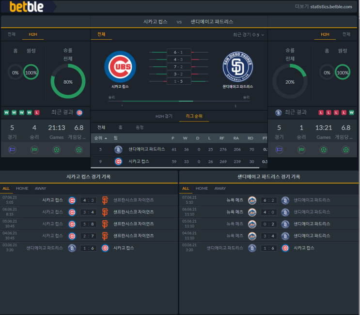  [MLB] 6월8일 샌디에이고 vs 시카고 컵스 분석 프리뷰 픽