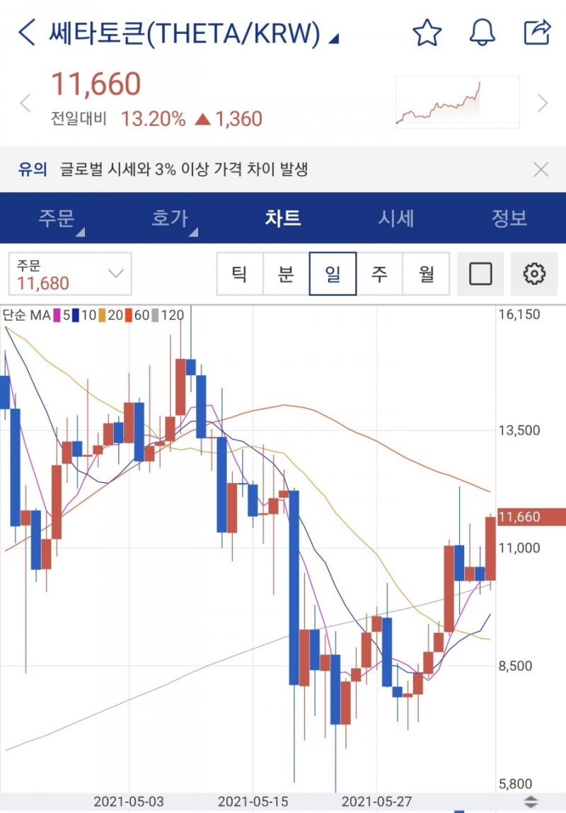 가상화폐 전망/분석/호재] 1년 6000프로 상승률 형제코인 <쎄타토큰 & 쎄타퓨엘> : 네이버 블로그