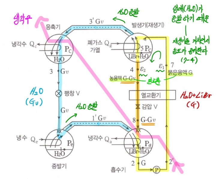 공조냉동기계기사_흡수식 냉동장치 공식 정리 / 공식 유도