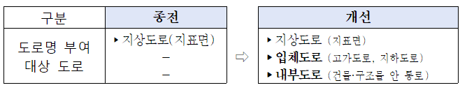  샛길, 매립지, 지하도로 등에 도로명 부여 신청 가능(6.9~)