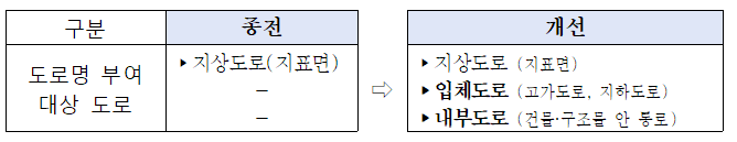 샛길, 매립지, 지하도로 등에 도로명 부여 신청 가능(6.9~)