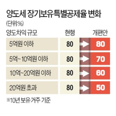  [한국경제] 양도차익 20억 초과하면 장기보유 공제 80% → 50%