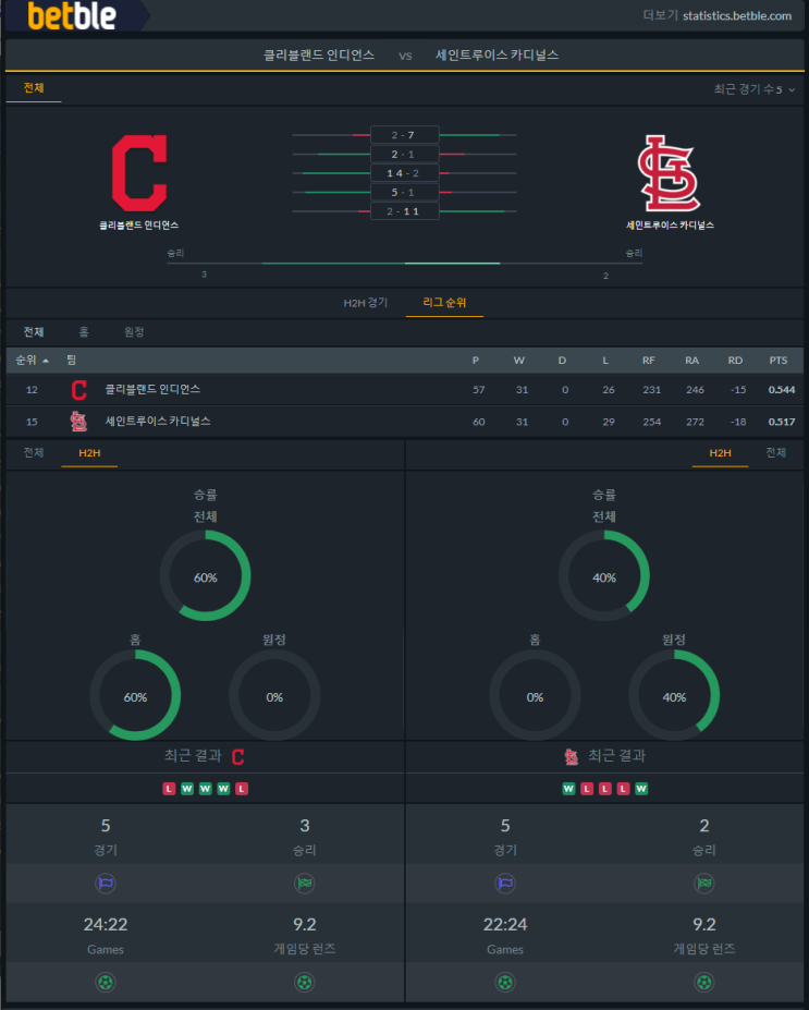  [MLB] 6월9일 세인트루이스 카디널스 vs 클리블랜드 인디언스 분석 프리뷰 픽