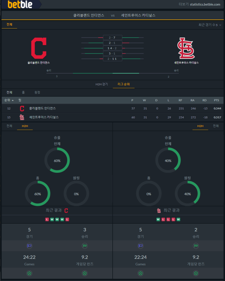 [MLB] 6월9일 세인트루이스 카디널스 vs 클리블랜드 인디언스 분석 프리뷰 픽